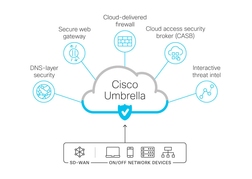 CISCO-UMBRELLA